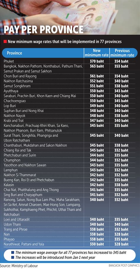 average salary of thailand|minimum wage in thailand 2024.